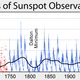 El mínimo de Maunder en 400 años de actividad solar medida por el número de manchas solares. Wikimedia Commons